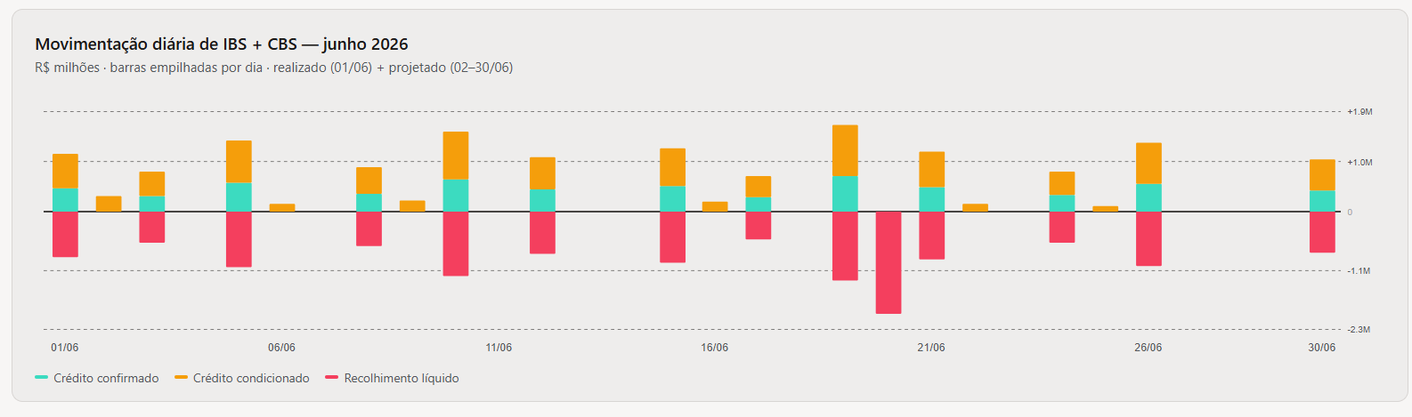 Tela de Analytics e Fluxo de Caixa Tributario Splithub